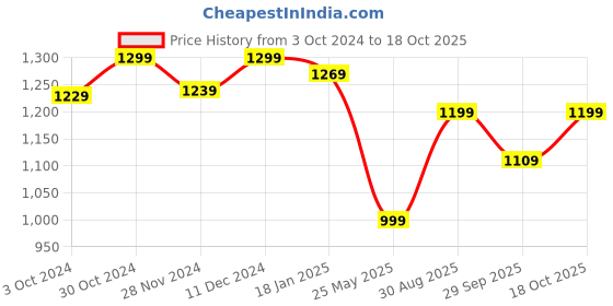 tatacliq.com Satrani Maroon Polka Dots Saree With Unstitched Blouse satrani Price History Graph from 3 Oct 2024 to 18 Oct 2025