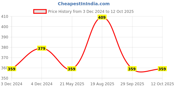 tatacliq.com Satrani Maroon Printed Georgette Saree With Unstitched Blouse satrani Price History Graph from 3 Dec 2024 to 12 Oct 2025