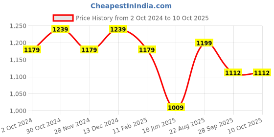 tatacliq.com Satrani Maroon Printed Saree With Unstitched Blouse satrani Price History Graph from 2 Oct 2024 to 9 Oct 2025