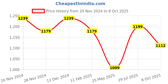 tatacliq.com Satrani Maroon Printed Saree With Unstitched Blouse satrani Price History Graph from 20 Nov 2024 to 8 Oct 2025