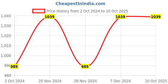 tatacliq.com Satrani Maroon Printed Saree With Unstitched Blouse satrani Price History Graph from 2 Oct 2024 to 10 Oct 2025