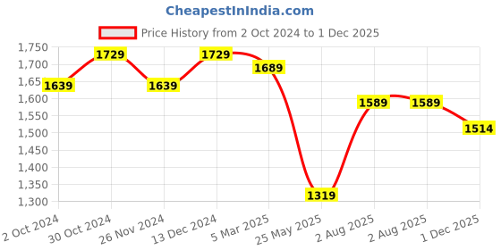 tatacliq.com Satrani Maroon Printed Saree With Unstitched Blouse satrani Price History Graph from 2 Oct 2024 to 1 Dec 2025