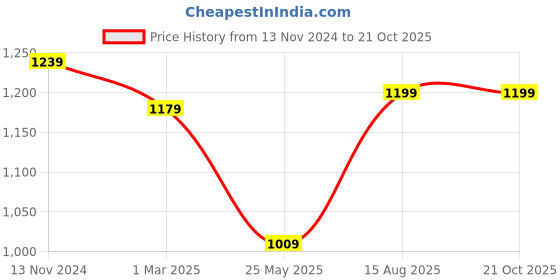 tatacliq.com Satrani Maroon Printed Saree With Unstitched Blouse satrani Price History Graph from 13 Nov 2024 to 21 Oct 2025