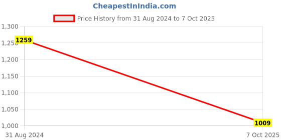 tatacliq.com Satrani Maroon Printed Saree With Unstitched Blouse satrani Price History Graph from 31 Aug 2024 to 7 Oct 2025