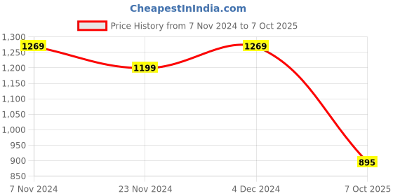 tatacliq.com Satrani Maroon Printed Saree With Unstitched Blouse satrani Price History Graph from 7 Nov 2024 to 7 Oct 2025