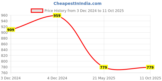 tatacliq.com Satrani Maroon Printed Saree With Unstitched Blouse satrani Price History Graph from 3 Dec 2024 to 11 Oct 2025