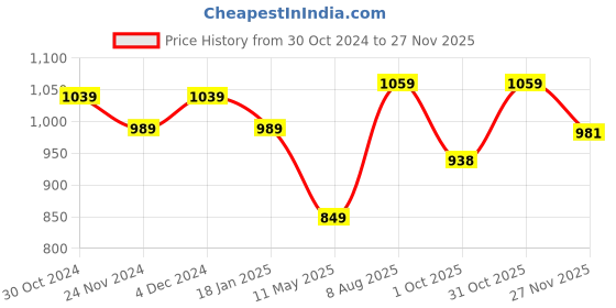 tatacliq.com Satrani Maroon Pure Cotton Printed Saree With Unstitched Blouse satrani Price History Graph from 30 Oct 2024 to 27 Nov 2025