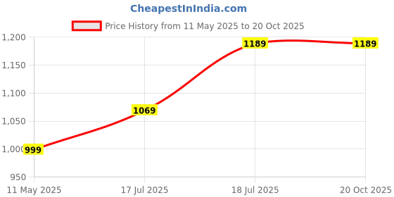 tatacliq.com Satrani Maroon Pure Cotton Printed Saree With Unstitched Blouse satrani Price History Graph from 11 May 2025 to 19 Oct 2025