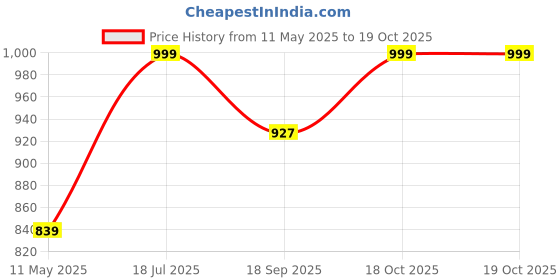 tatacliq.com Satrani Maroon Pure Cotton Printed Saree With Unstitched Blouse satrani Price History Graph from 11 May 2025 to 17 Oct 2025