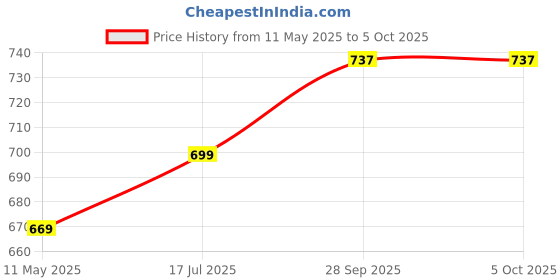 tatacliq.com Satrani Maroon Silk Blend Woven Saree With Unstitched Blouse satrani Price History Graph from 11 May 2025 to 4 Oct 2025