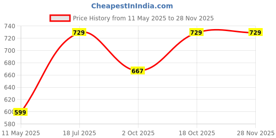 tatacliq.com Satrani Maroon Silk Blend Woven Saree With Unstitched Blouse satrani Price History Graph from 11 May 2025 to 26 Nov 2025