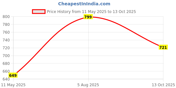 tatacliq.com Satrani Maroon Silk Blend Woven Saree With Unstitched Blouse satrani Price History Graph from 11 May 2025 to 13 Oct 2025