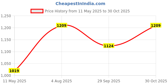 tatacliq.com Satrani Maroon Silk Blend Woven Saree With Unstitched Blouse satrani Price History Graph from 11 May 2025 to 30 Oct 2025