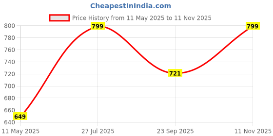 tatacliq.com Satrani Maroon Silk Blend Woven Saree With Unstitched Blouse satrani Price History Graph from 11 May 2025 to 11 Nov 2025