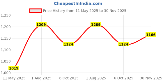 tatacliq.com Satrani Maroon Silk Blend Woven Saree With Unstitched Blouse satrani Price History Graph from 11 May 2025 to 30 Nov 2025