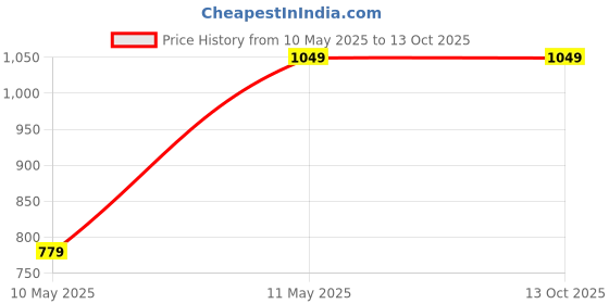 tatacliq.com Satrani Maroon Silk Crepe Printed Saree With Unstitched Blouse satrani Price History Graph from 10 May 2025 to 13 Oct 2025