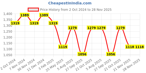 tatacliq.com Satrani Maroon Silk Floral Print Saree With Unstitched Blouse satrani Price History Graph from 2 Oct 2024 to 28 Nov 2025