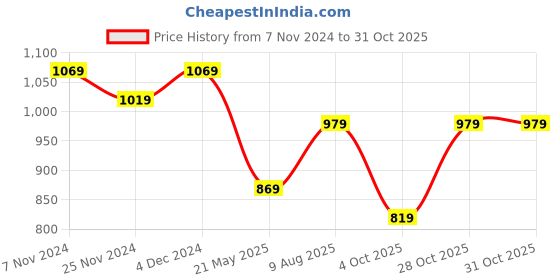 tatacliq.com Satrani Maroon Silk Printed Saree With Unstitched Blouse satrani Price History Graph from 7 Nov 2024 to 31 Oct 2025