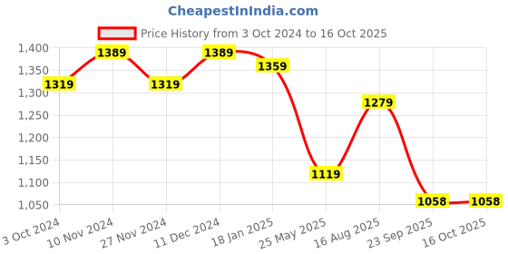 tatacliq.com Satrani Maroon Silk Woven Saree With Unstitched Blouse satrani Price History Graph from 3 Oct 2024 to 16 Oct 2025