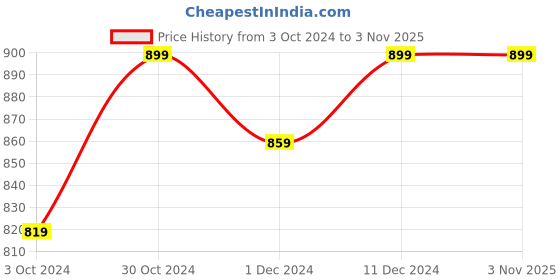 tatacliq.com Satrani Maroon Silk Woven Saree With Unstitched Blouse satrani Price History Graph from 3 Oct 2024 to 1 Nov 2025