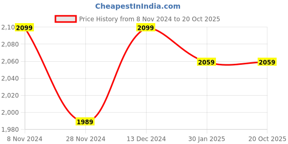 tatacliq.com Satrani Maroon Silk Woven Saree With Unstitched Blouse satrani Price History Graph from 8 Nov 2024 to 19 Oct 2025
