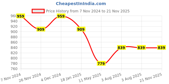tatacliq.com Satrani Maroon Silk Woven Saree With Unstitched Blouse satrani Price History Graph from 7 Nov 2024 to 21 Nov 2025