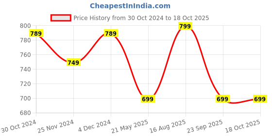 tatacliq.com Satrani Maroon Silk Woven Saree With Unstitched Blouse satrani Price History Graph from 30 Oct 2024 to 18 Oct 2025