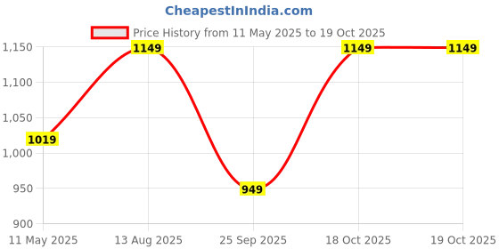 tatacliq.com Satrani Maroon Silk Woven Saree With Unstitched Blouse satrani Price History Graph from 11 May 2025 to 19 Oct 2025
