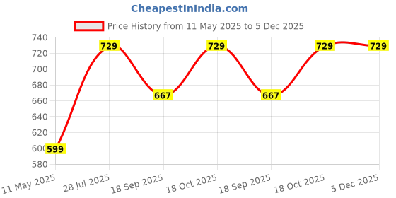 tatacliq.com Satrani Maroon Silk Woven Saree With Unstitched Blouse satrani Price History Graph from 11 May 2025 to 4 Dec 2025