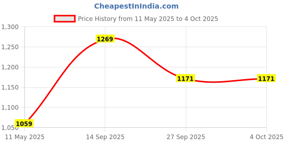 tatacliq.com Satrani Maroon Silk Woven Saree With Unstitched Blouse satrani Price History Graph from 11 May 2025 to 4 Oct 2025