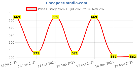 tatacliq.com Satrani Maroon Silk Woven Saree With Unstitched Blouse satrani Price History Graph from 18 Jul 2025 to 26 Nov 2025