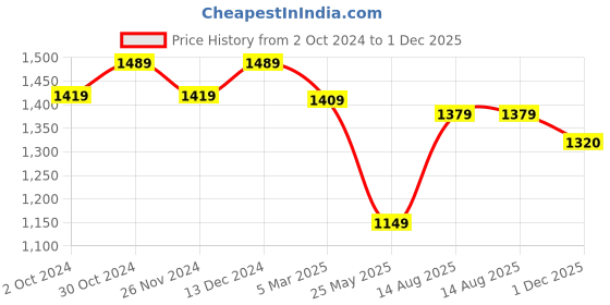 tatacliq.com Satrani Maroon Striped Saree With Unstitched Blouse satrani Price History Graph from 2 Oct 2024 to 1 Dec 2025