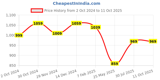 tatacliq.com Satrani Maroon Woven Saree With Unstitched Blouse satrani Price History Graph from 2 Oct 2024 to 11 Oct 2025