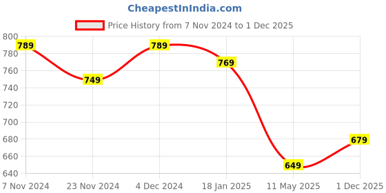 tatacliq.com Satrani Maroon Woven Saree With Unstitched Blouse satrani Price History Graph from 7 Nov 2024 to 1 Dec 2025