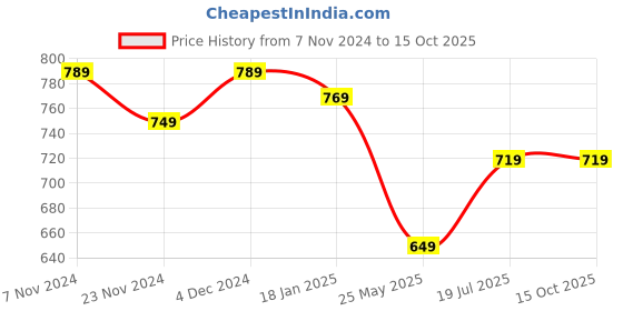 tatacliq.com Satrani Maroon Woven Saree With Unstitched Blouse satrani Price History Graph from 7 Nov 2024 to 15 Oct 2025