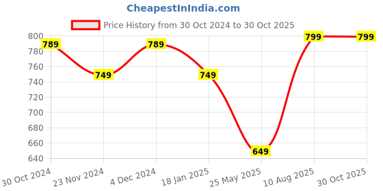tatacliq.com Satrani Maroon Woven Saree With Unstitched Blouse satrani Price History Graph from 30 Oct 2024 to 30 Oct 2025