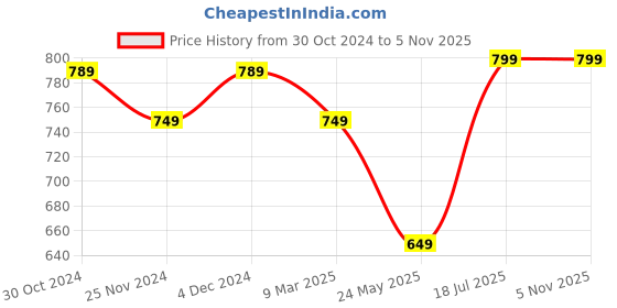 tatacliq.com Satrani Maroon Woven Saree With Unstitched Blouse satrani Price History Graph from 30 Oct 2024 to 5 Nov 2025