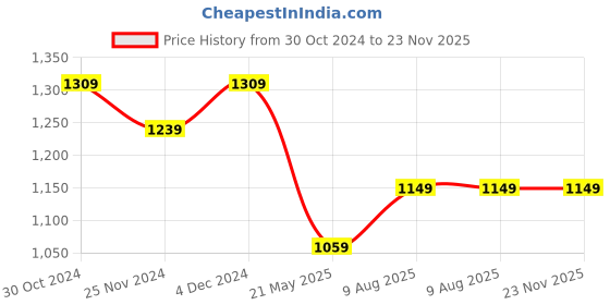 tatacliq.com Satrani Maroon Woven Saree With Unstitched Blouse satrani Price History Graph from 30 Oct 2024 to 23 Nov 2025