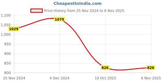 tatacliq.com Satrani Maroon Woven Saree With Unstitched Blouse satrani Price History Graph from 25 Nov 2024 to 5 Nov 2025