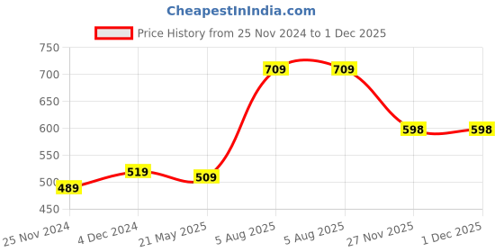 tatacliq.com Satrani Maroon Woven Saree With Unstitched Blouse satrani Price History Graph from 25 Nov 2024 to 1 Dec 2025