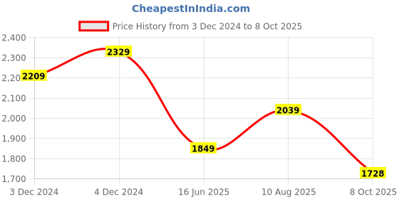 tatacliq.com Satrani Maroon Woven Saree With Unstitched Blouse satrani Price History Graph from 3 Dec 2024 to 8 Oct 2025
