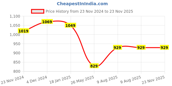 tatacliq.com Satrani Maroon Zari Work Saree With Unstitched Blouse satrani Price History Graph from 23 Nov 2024 to 23 Nov 2025