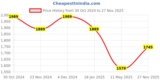 tatacliq.com Satrani Mauve Embroidered Saree With Unstitched Blouse satrani Price History Graph from 30 Oct 2024 to 27 Nov 2025