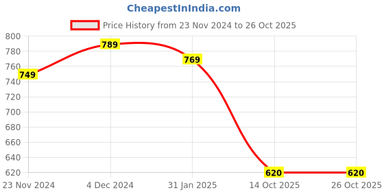tatacliq.com Satrani Mauve Floral Print Saree With Unstitched Blouse satrani Price History Graph from 23 Nov 2024 to 25 Oct 2025