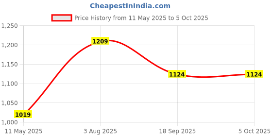 tatacliq.com Satrani Mauve Georgette Printed Saree With Unstitched Blouse satrani Price History Graph from 11 May 2025 to 5 Oct 2025