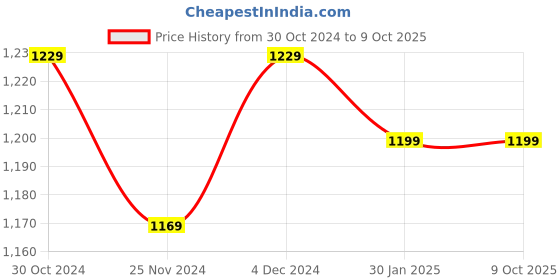 tatacliq.com Satrani Mauve Striped Saree With Unstitched Blouse satrani Price History Graph from 30 Oct 2024 to 8 Oct 2025