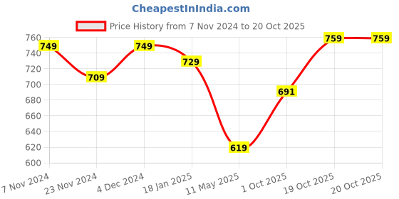 tatacliq.com Satrani Mauve Woven Saree With Unstitched Blouse satrani Price History Graph from 7 Nov 2024 to 20 Oct 2025