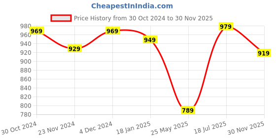 tatacliq.com Satrani Mauve Woven Saree With Unstitched Blouse satrani Price History Graph from 30 Oct 2024 to 30 Nov 2025