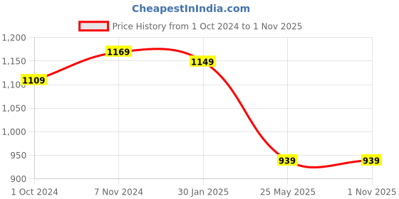 tatacliq.com Satrani Mehendi Green Embellished Saree With Unstitched Blouse satrani Price History Graph from 1 Oct 2024 to 31 Oct 2025