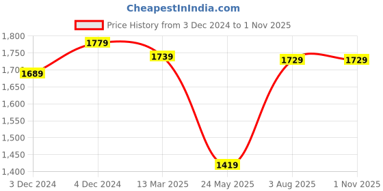 tatacliq.com Satrani Mehendi Green Embellished Saree With Unstitched Blouse satrani Price History Graph from 3 Dec 2024 to 31 Oct 2025